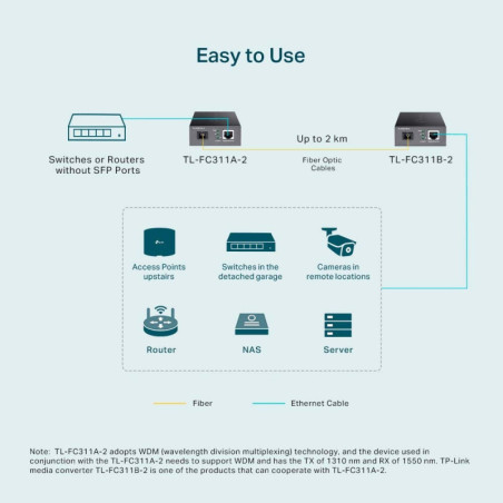 P-Link Gigabit WDM Media Converter